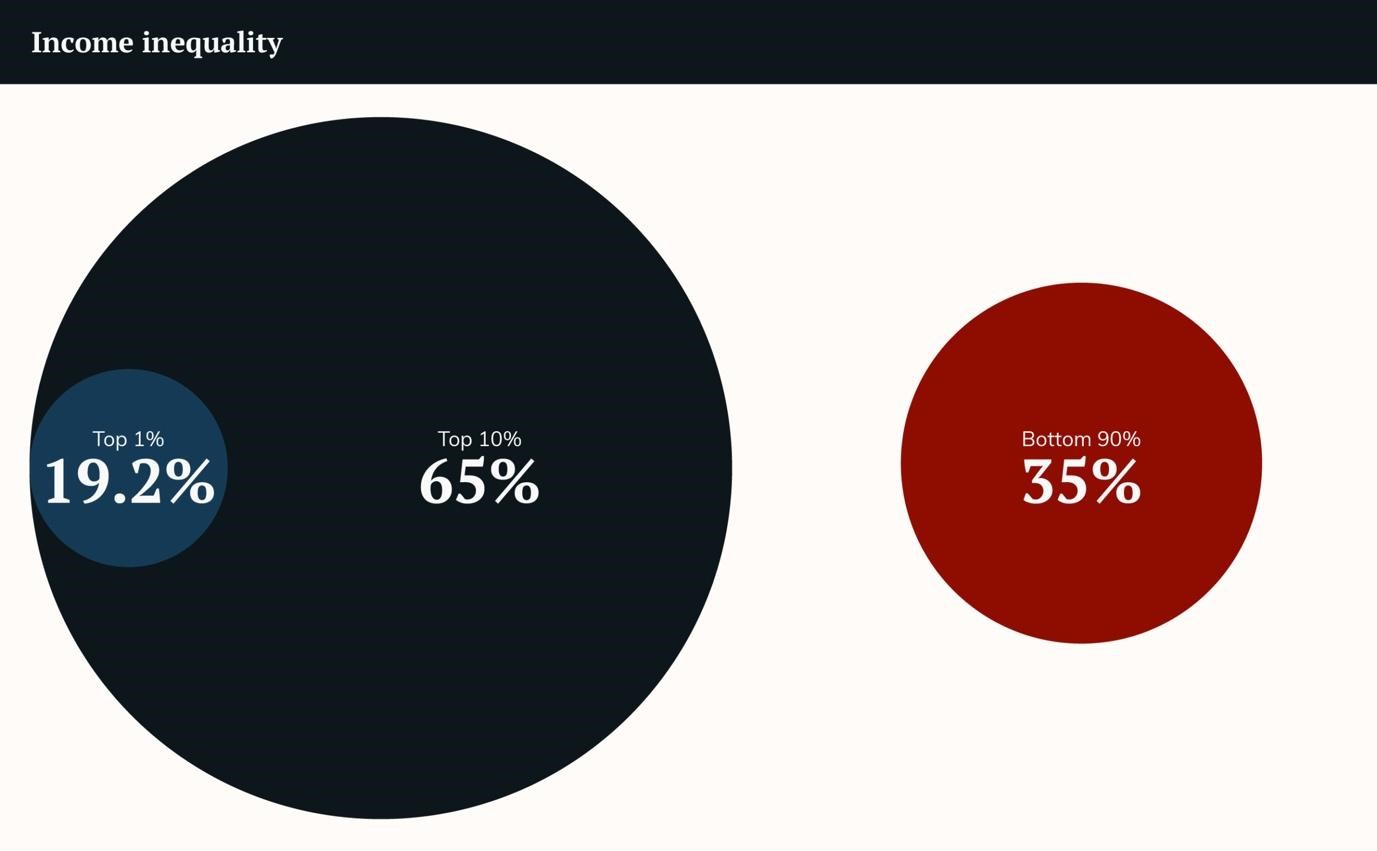Income Inequality by Ryan Honeyball, World Inequality Database, 2019